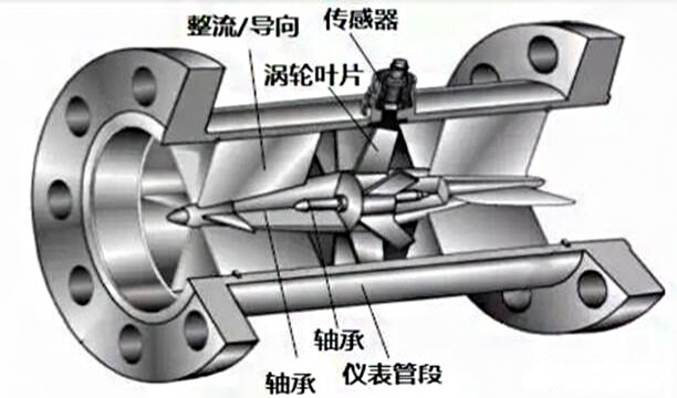 涡轮流量计结构图